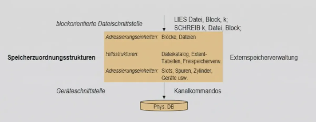 IMG - Abstraktion Speicherungsstrukturen.png
