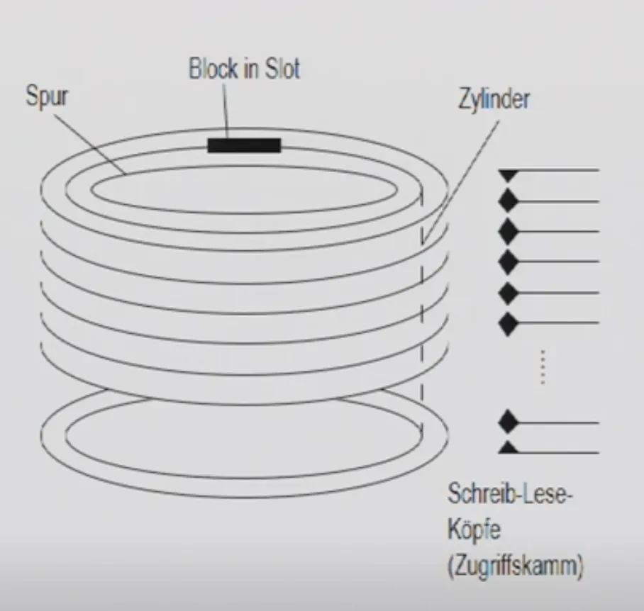 IMG - Aufbau Plattenspeicher.png