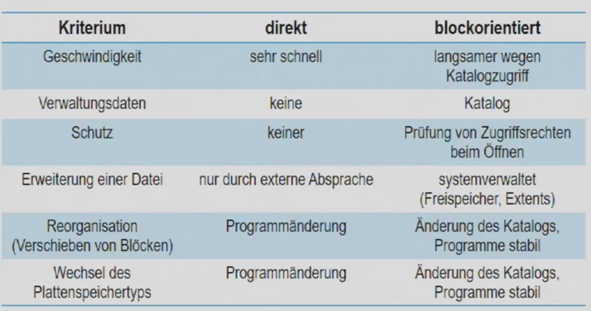 IMG - direkter vs. blockorientierter Speicherzugriff.png