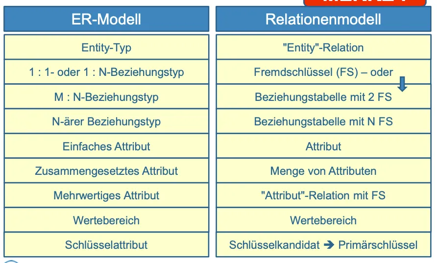 IMG - ER vs Relationenmodell.png