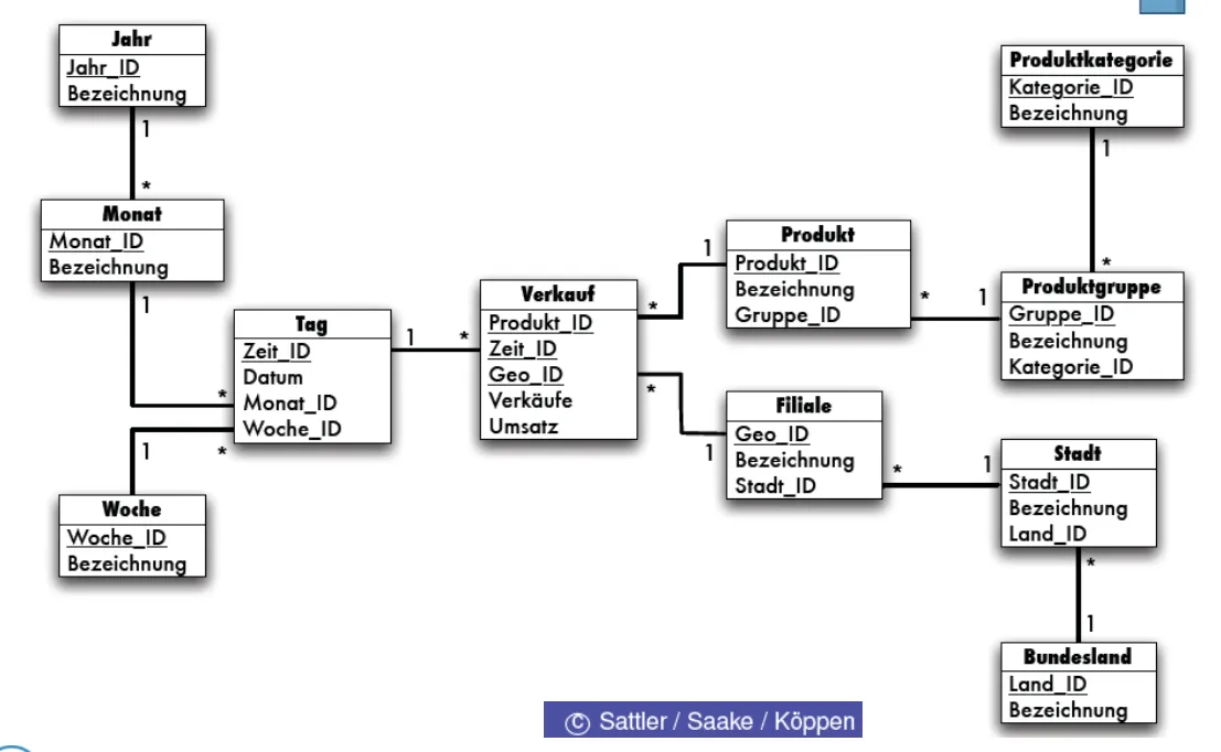 IMG - Snowflake Schema.png