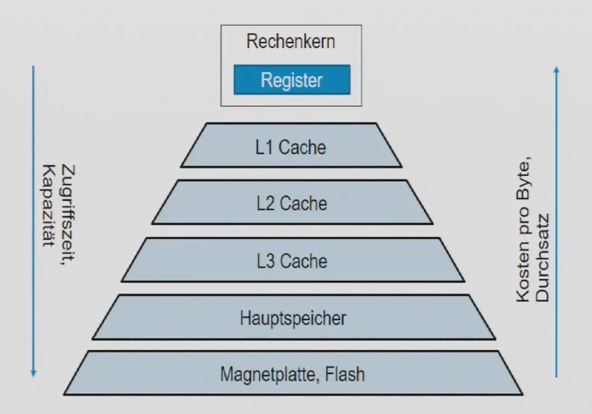 IMG - Speicher - Cache Abstraktion.png
