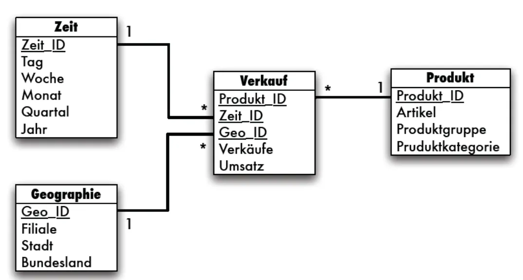 IMG - Star Schema.png