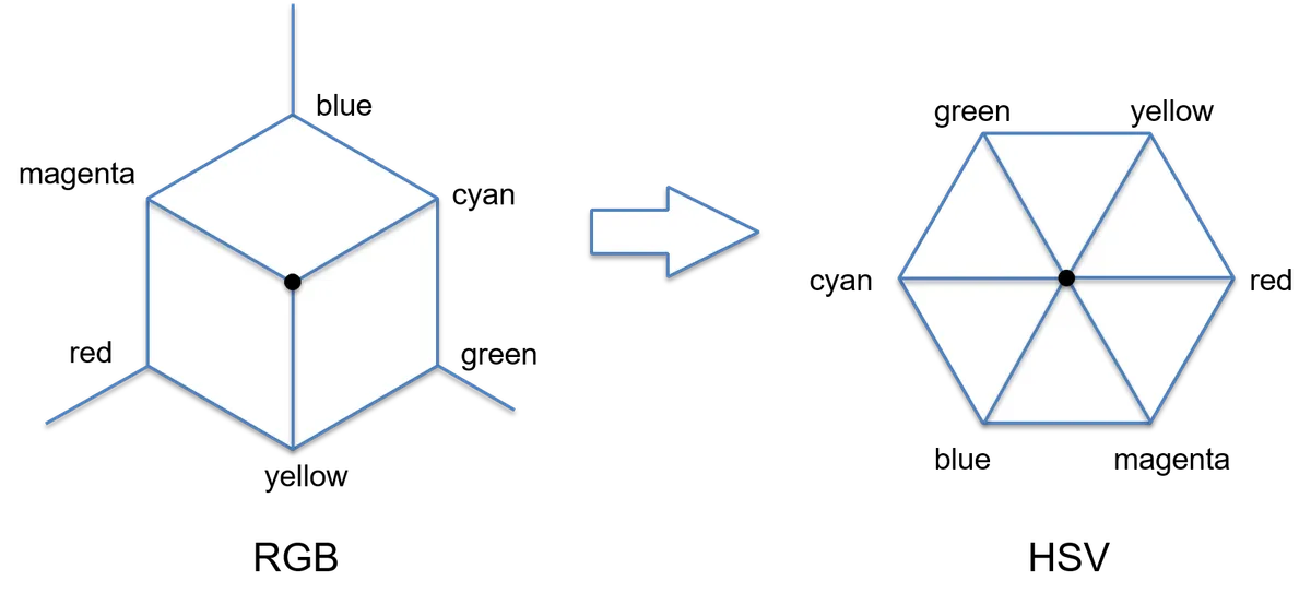 rgb2hsv_0_250.png
